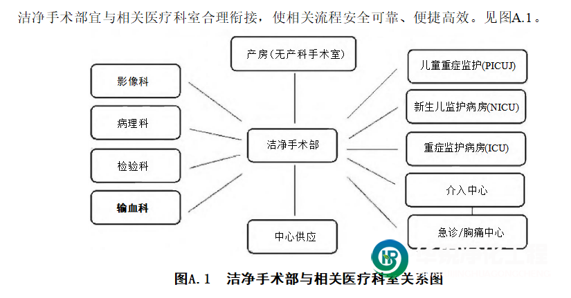 常見(jiàn)手術(shù)部平面布局