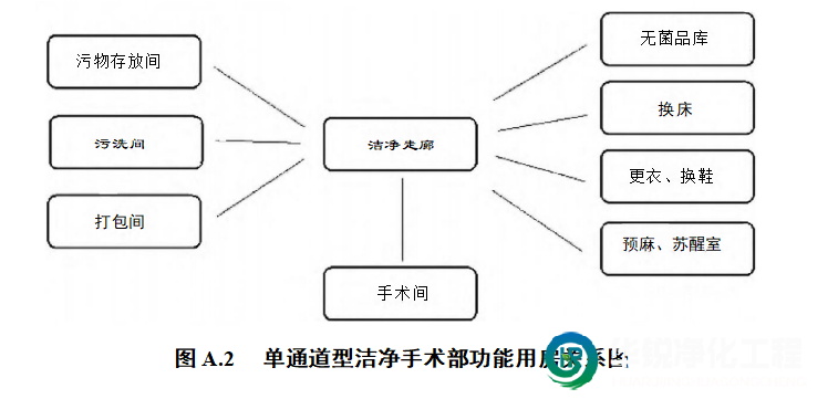 單通道型潔凈手術部設計