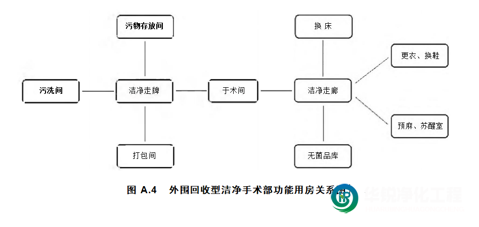 外圍回收型(雙通道)潔凈手術部設計